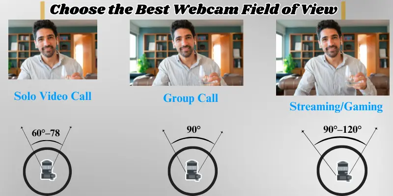 A Comparison Chart Illustrating The Best Webcam Field Of View (Fov) Options For Different Use Cases: Solo Video Calls (60°-78°), Group Calls (90°), And Streaming/Gaming (90°-120°), With Corresponding Images And Angles.