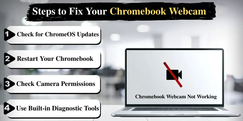 Graphic Showing Steps To Fix Chromebook Webcam: Check Chromeos Updates, Restart Device, Verify Permissions, Run Diagnostics.
