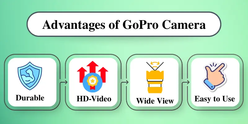 Gopro Camera Advantages With Icons: Durable, Hd Video, Wide View, And Easy-To-Use Features For Adventure And Action Photography.