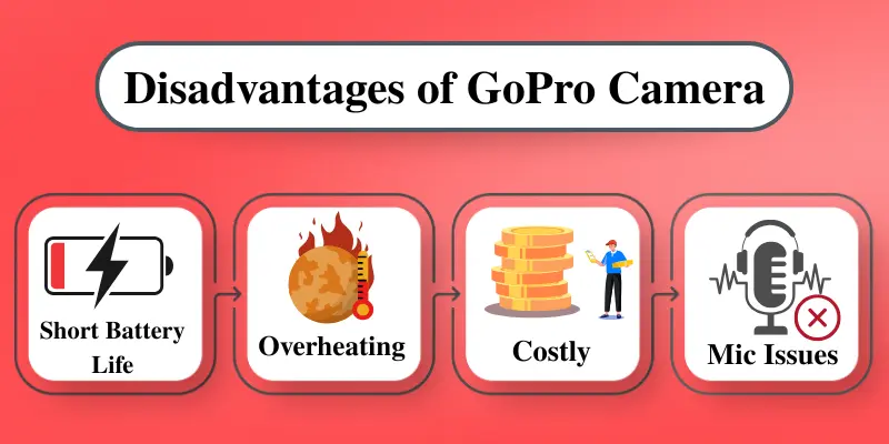 Gopro Camera Disadvantages: Short Battery Life, Overheating, Costly, And Microphone Issues Highlighted With Relevant Icons.
