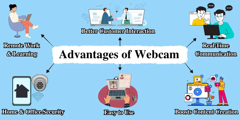 Webcam Advantages Infographic Showing Remote Work, Customer Interaction, Real-Time Communication, Home Security, And Content Creation Benefits.