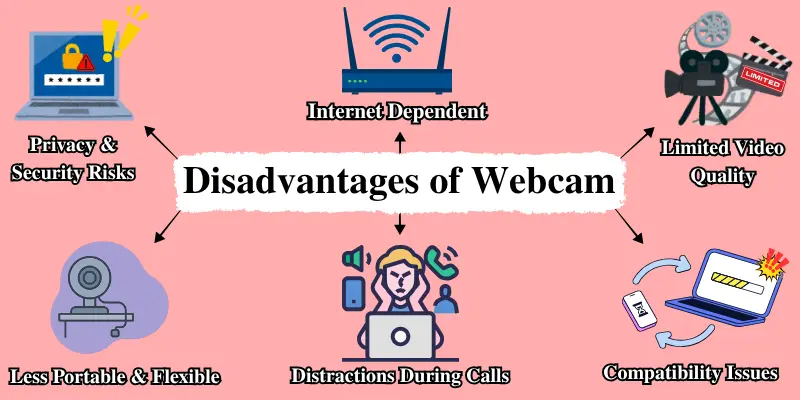 Infographic Showing Main Disadvantages Of Webcams Including Privacy Risks, Internet Dependence, Low Video Quality, And Distractions.